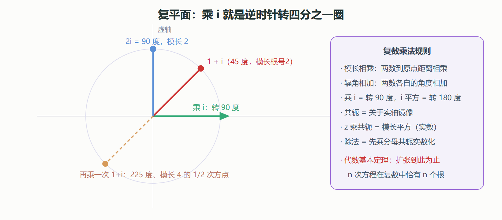 复平面：乘法即旋转