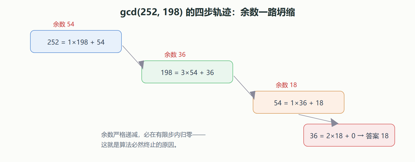 欧几里得算法的执行轨迹