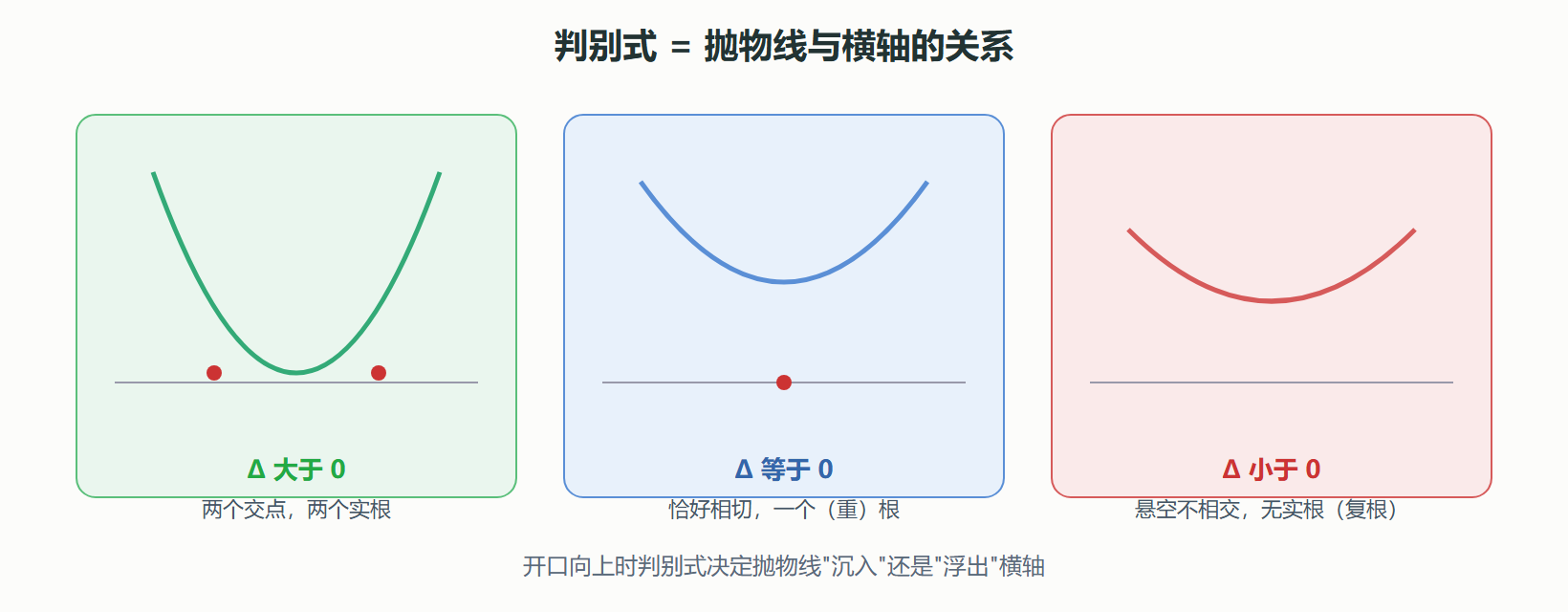 判别式与抛物线位置的关系