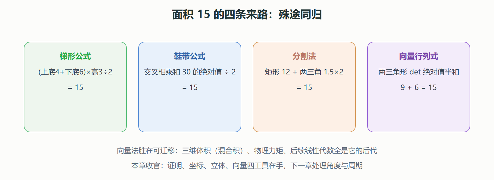 三种方法算同一块面积的对照
