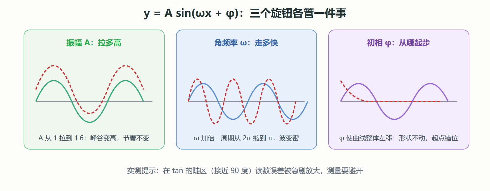 振幅、周期、相移对曲线的影响