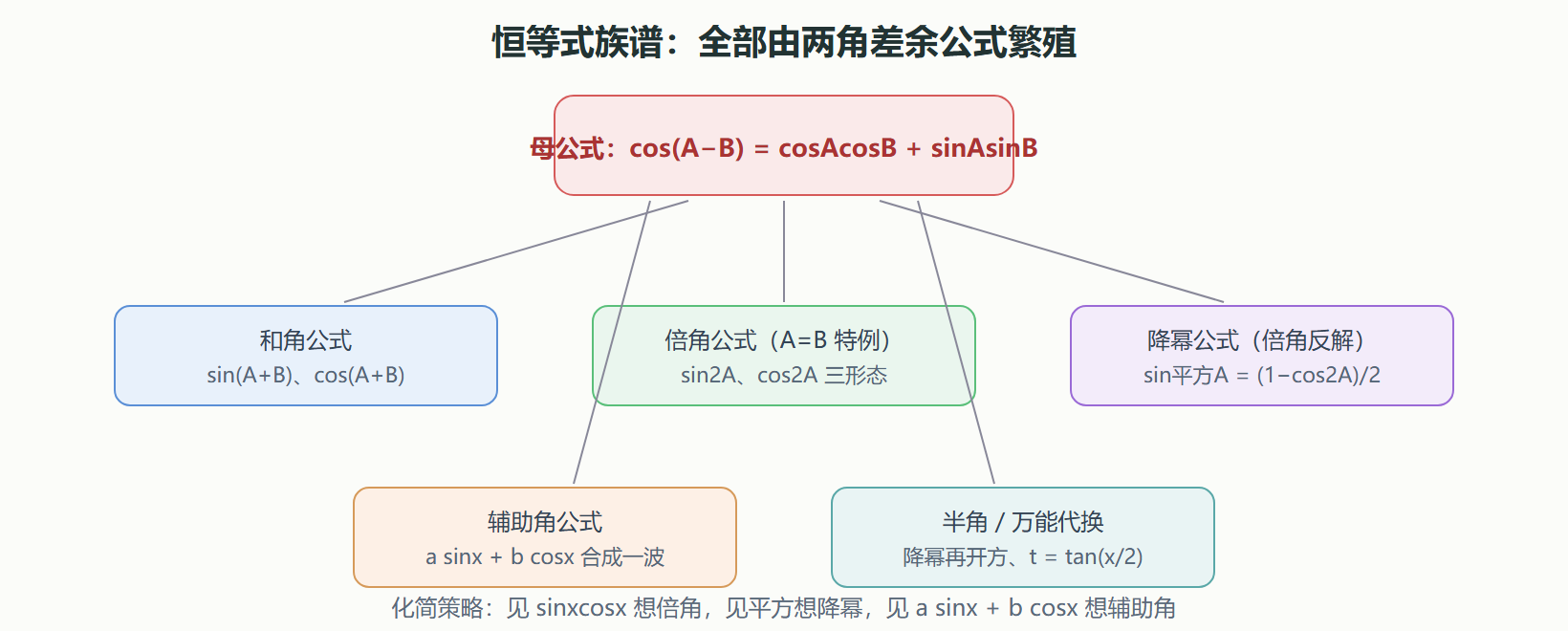公式族谱:一个母公式长出整棵树