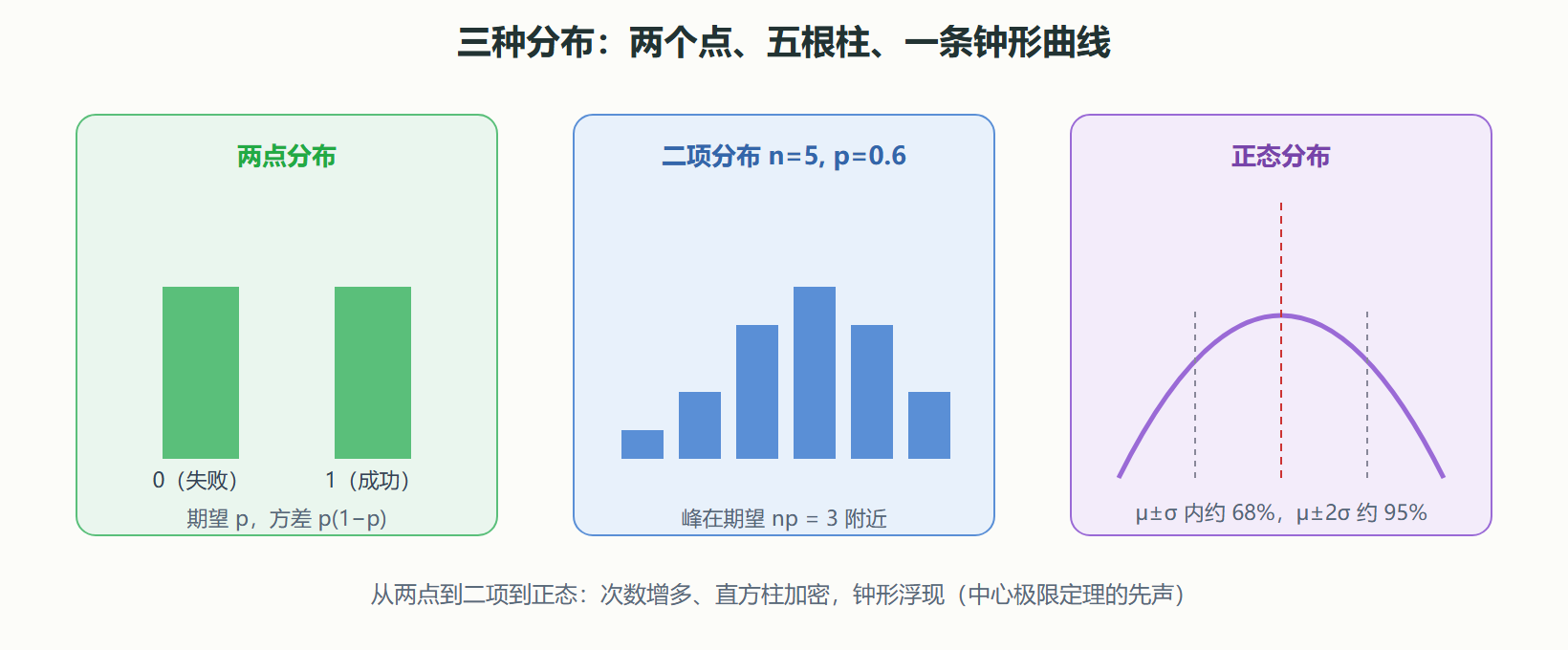 三种分布的形状对照