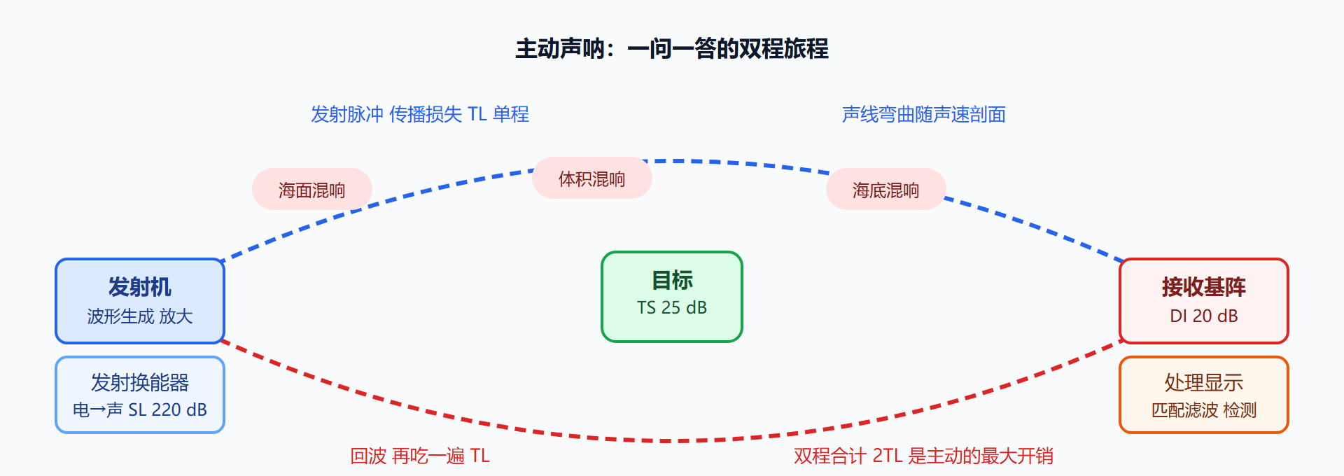 图:主动声呐回波链路——能量从发射到显示的全程