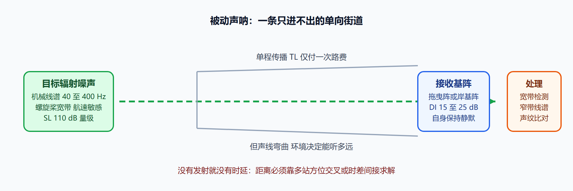 图:被动声呐侦听链路——从目标噪声到声纹识别