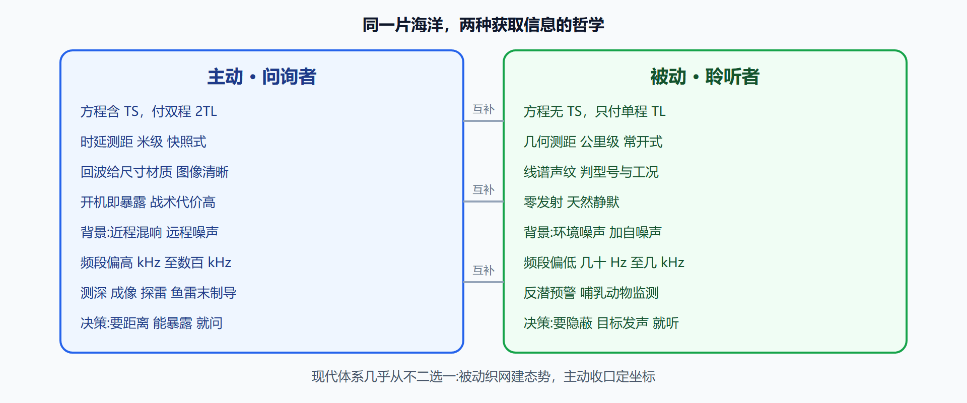 图：主动与被动总对照矩阵