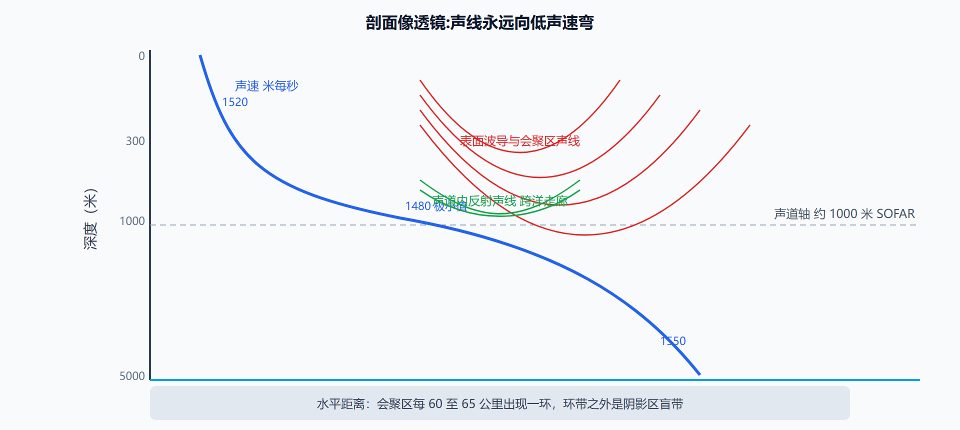 图：深海声速剖面与声线弯曲——声道、会聚区与阴影区