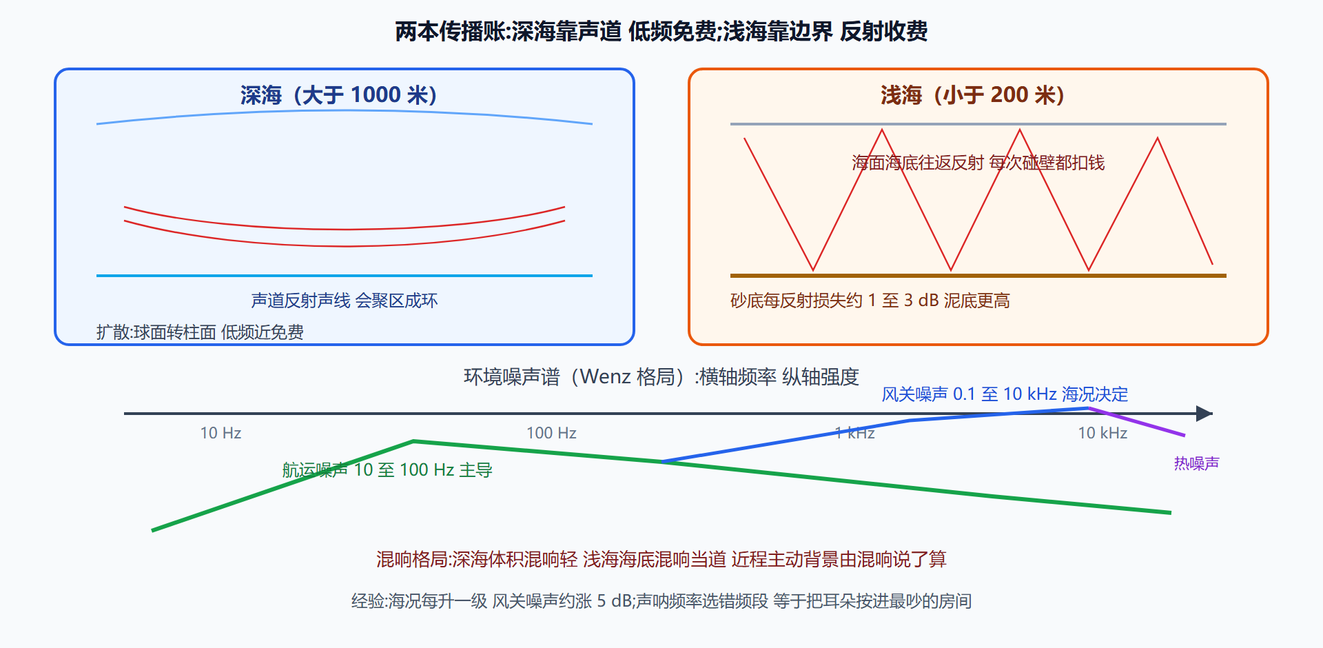 图：深海与浅海传播对照及噪声混响谱格局