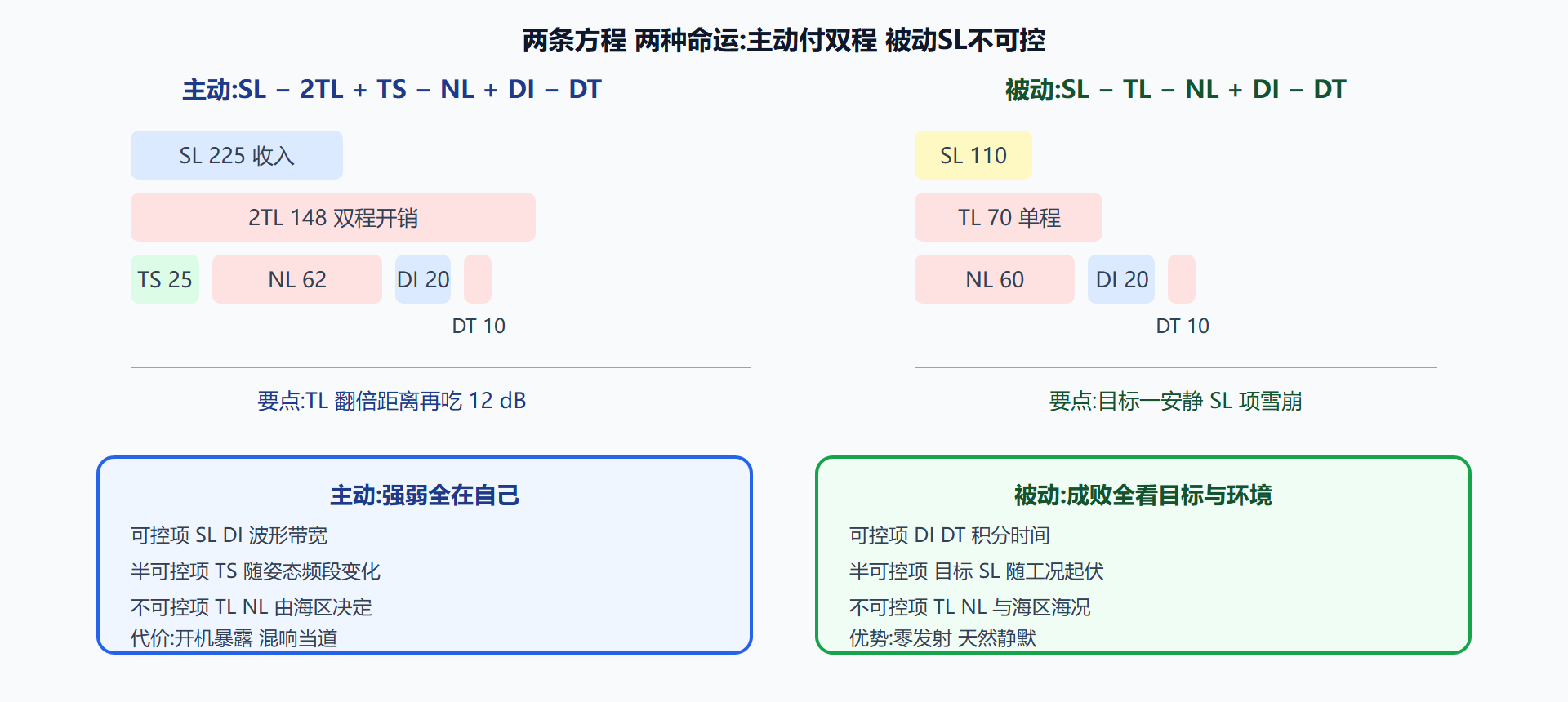 图：主动与被动声呐方程收支对照