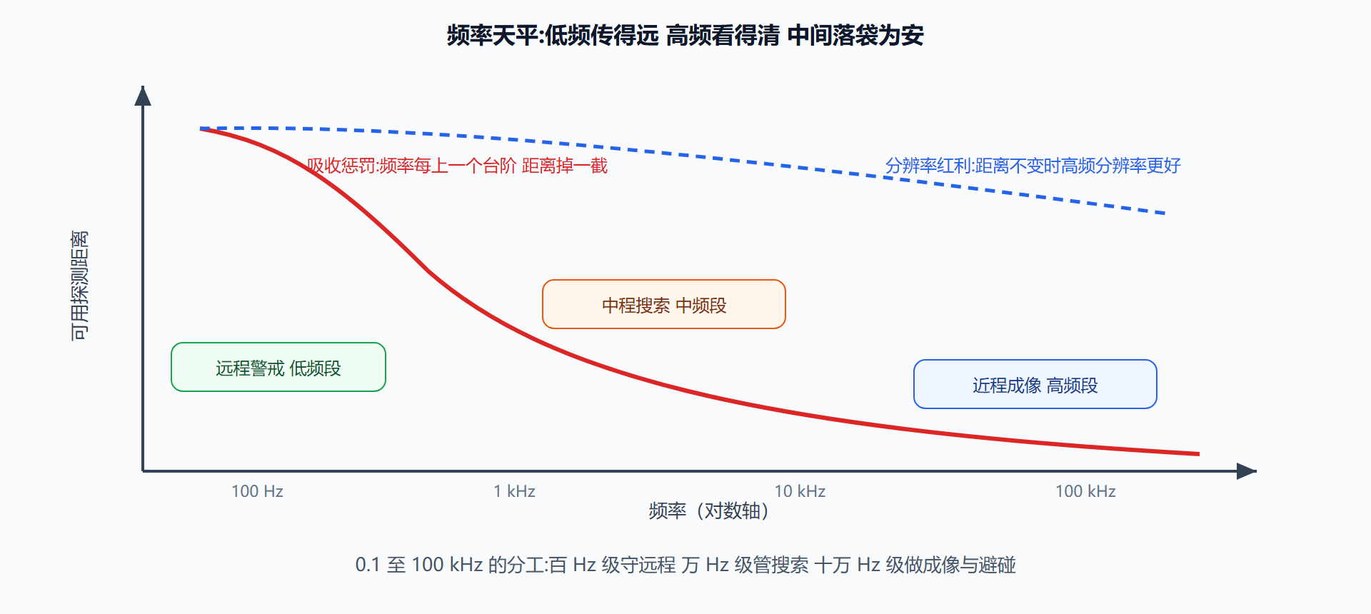 图:探测距离与频率的权衡——最优工作频率的由来