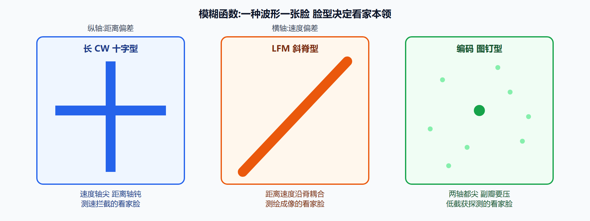 图:模糊函数对照——CW 十字、LFM 斜脊与图钉