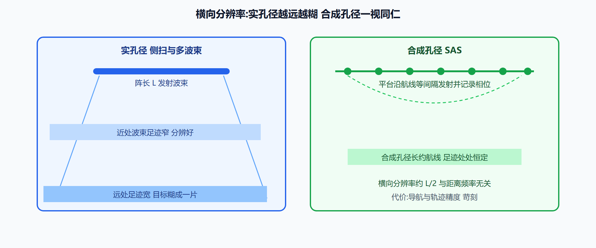 图:成像声呐分辨率构成对照——实孔径随距离退化,SAS 与距离无关