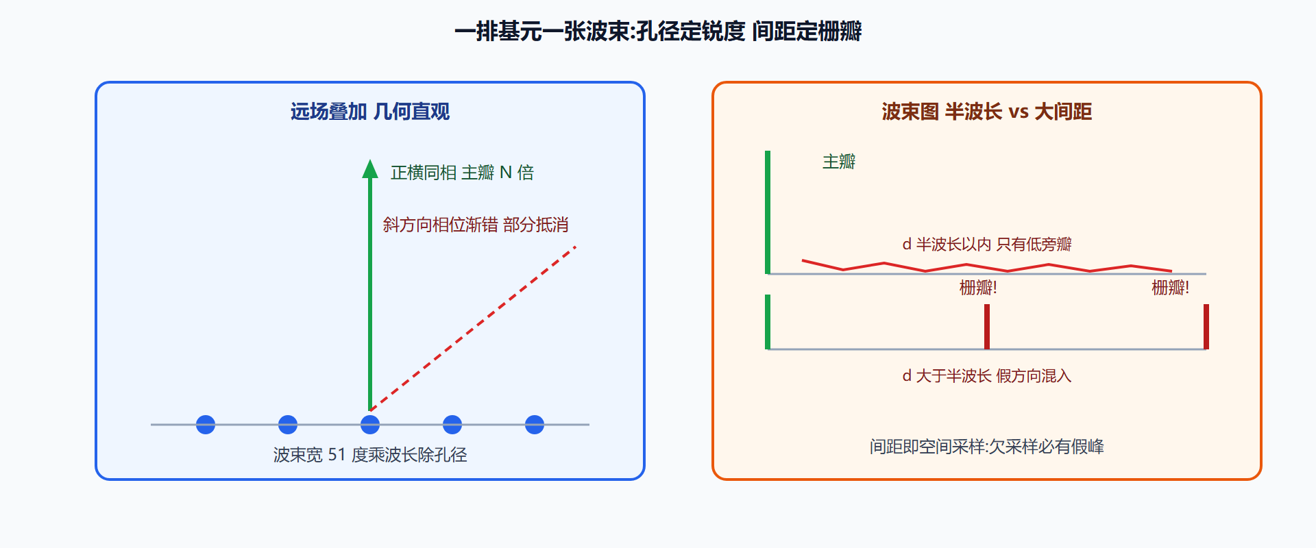 图：线阵波束形成——同相叠加成主瓣与栅瓣陷阱