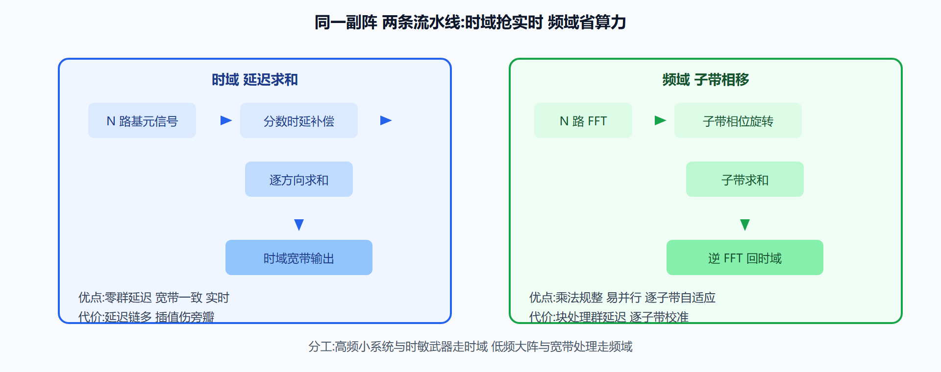 图:时域与频域波束形成流程对照