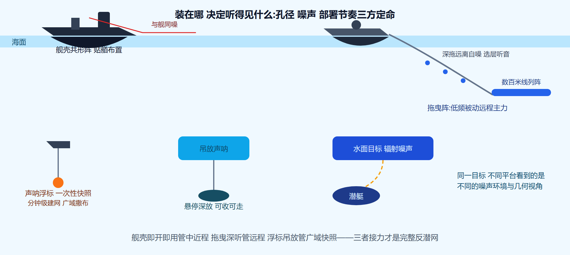 图：三类平台的水面下站位与声学性格