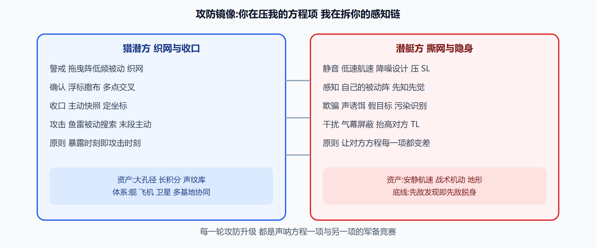 图：反潜攻防对照——织网与撕网的镜像清单