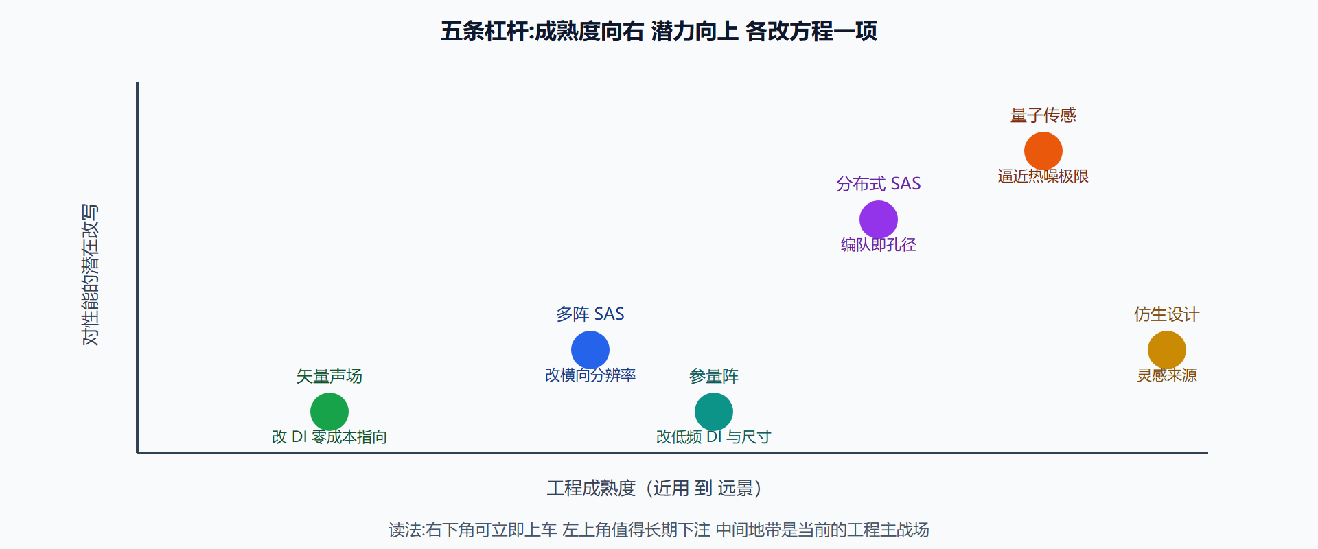 图：新物理机制路线图——五条杠杆各自改写方程的哪一项