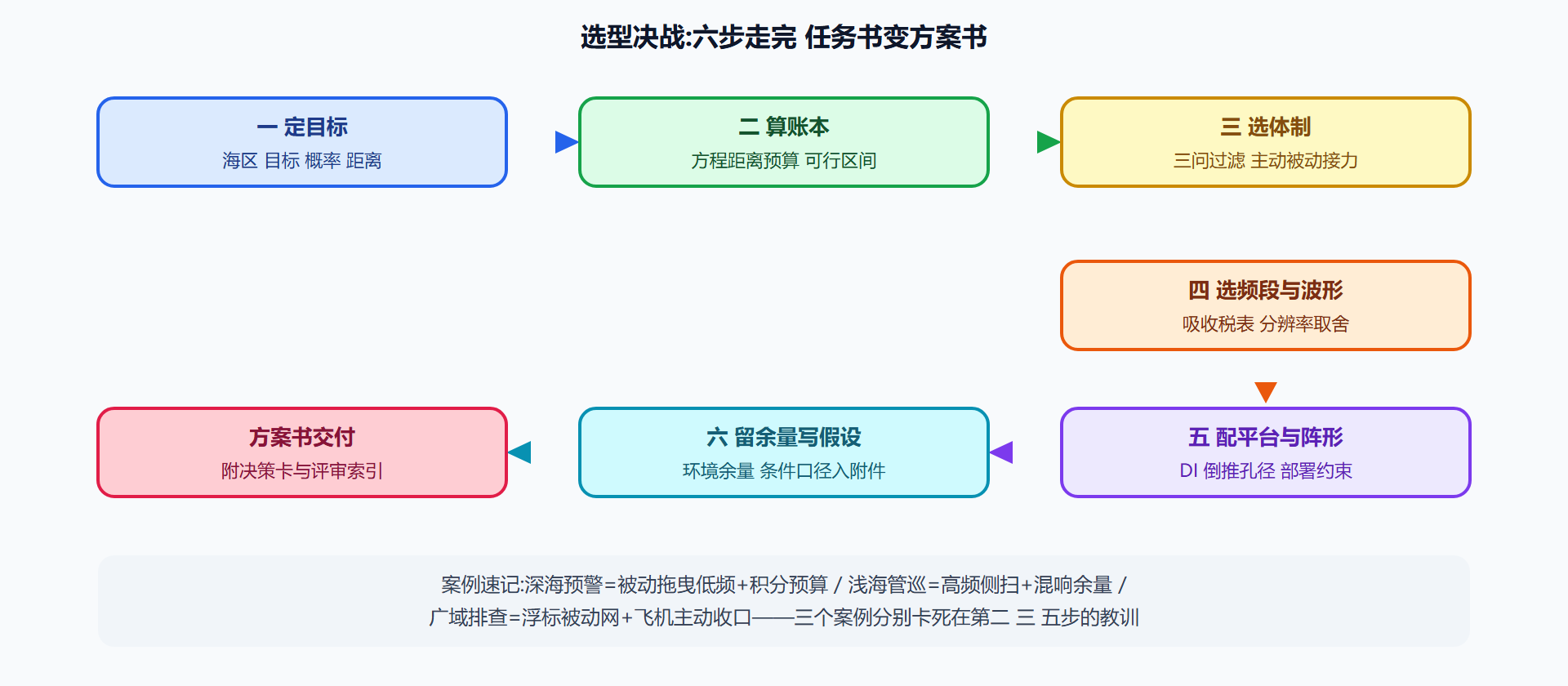 图：选型决策流程——从任务书到系统方案的六步路线