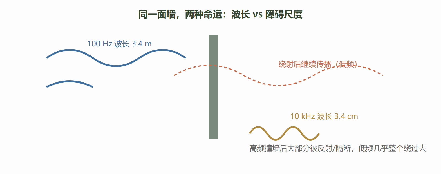 图：波长尺度决定声波与物体的相互作用