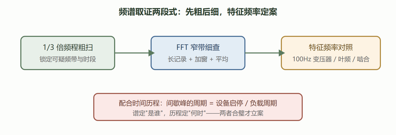 图：两段式取证流程与指认逻辑