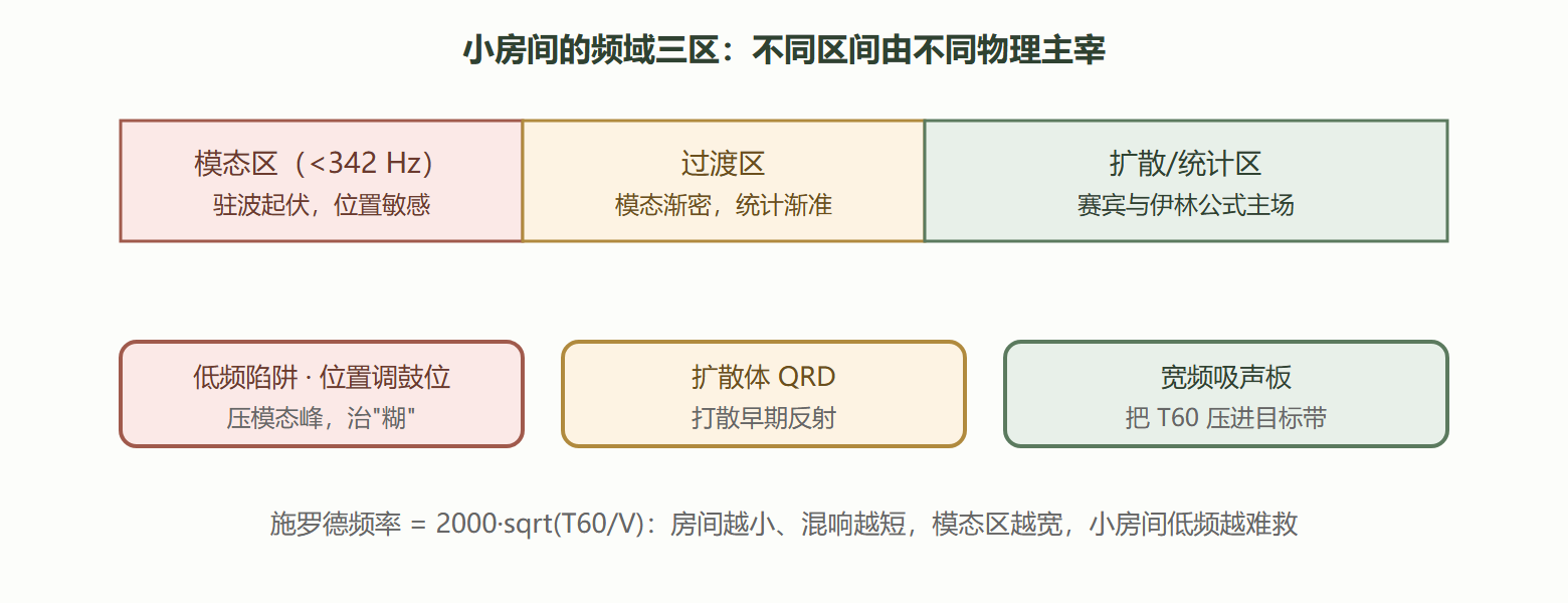 图:房间频域三区与对应治理手段