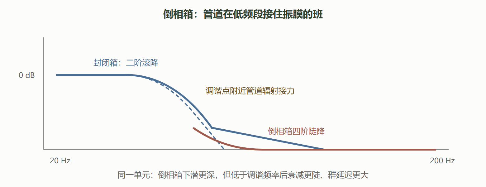 图：封闭箱与倒相箱的低频接力