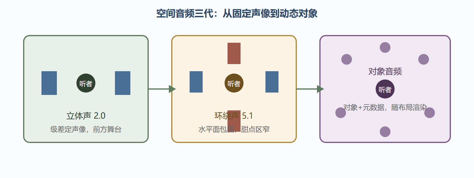 图：空间音频三代技术演进