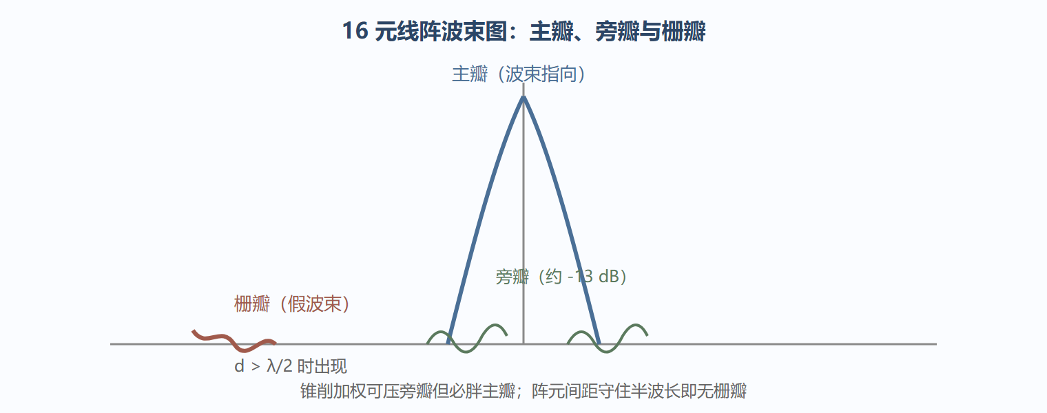 图：均匀线阵的波束图家族