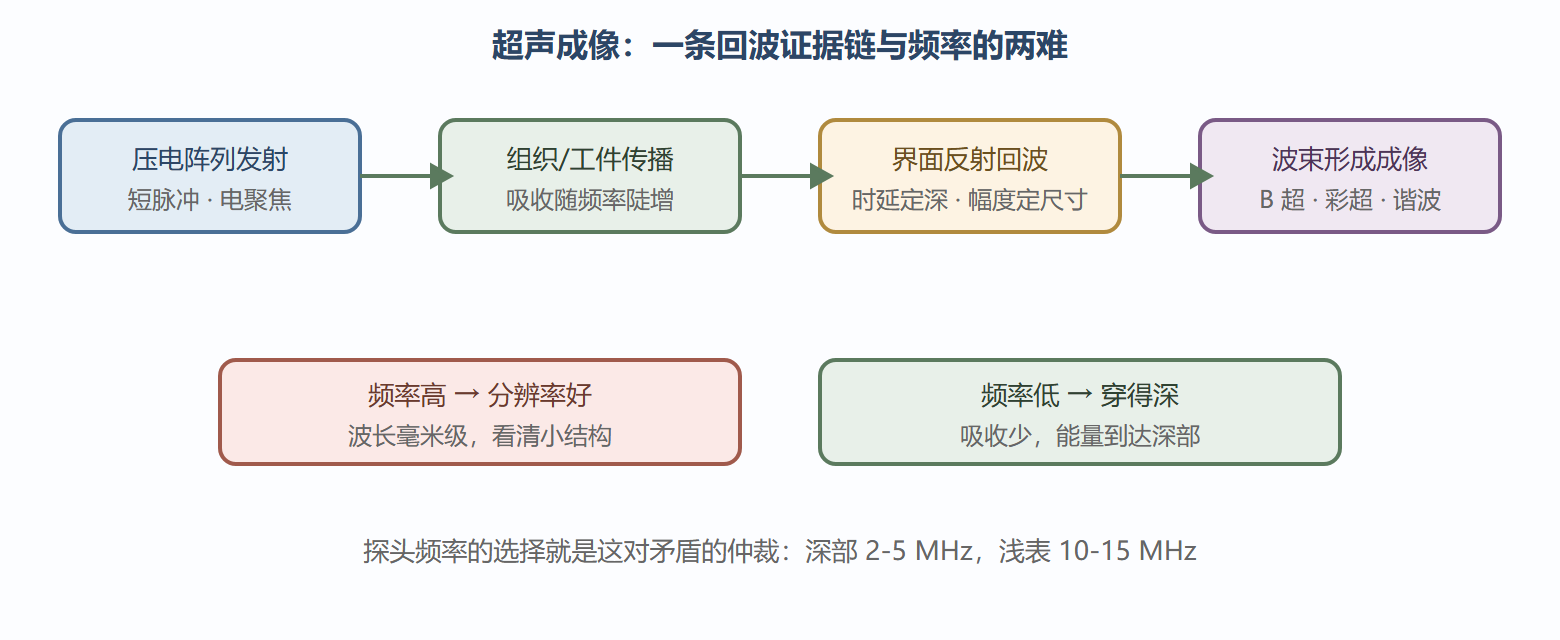 图：超声成像系统的信号链与矛盾