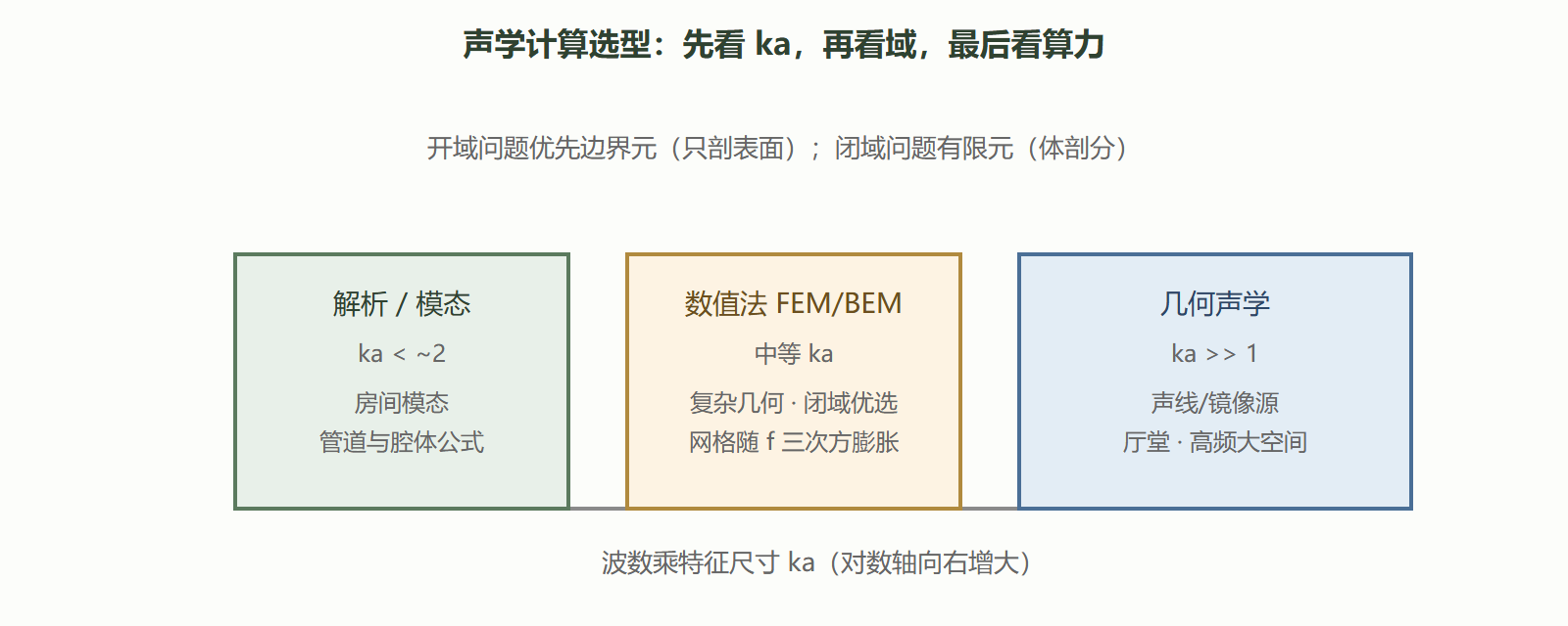 图:声学计算方法选型地图
