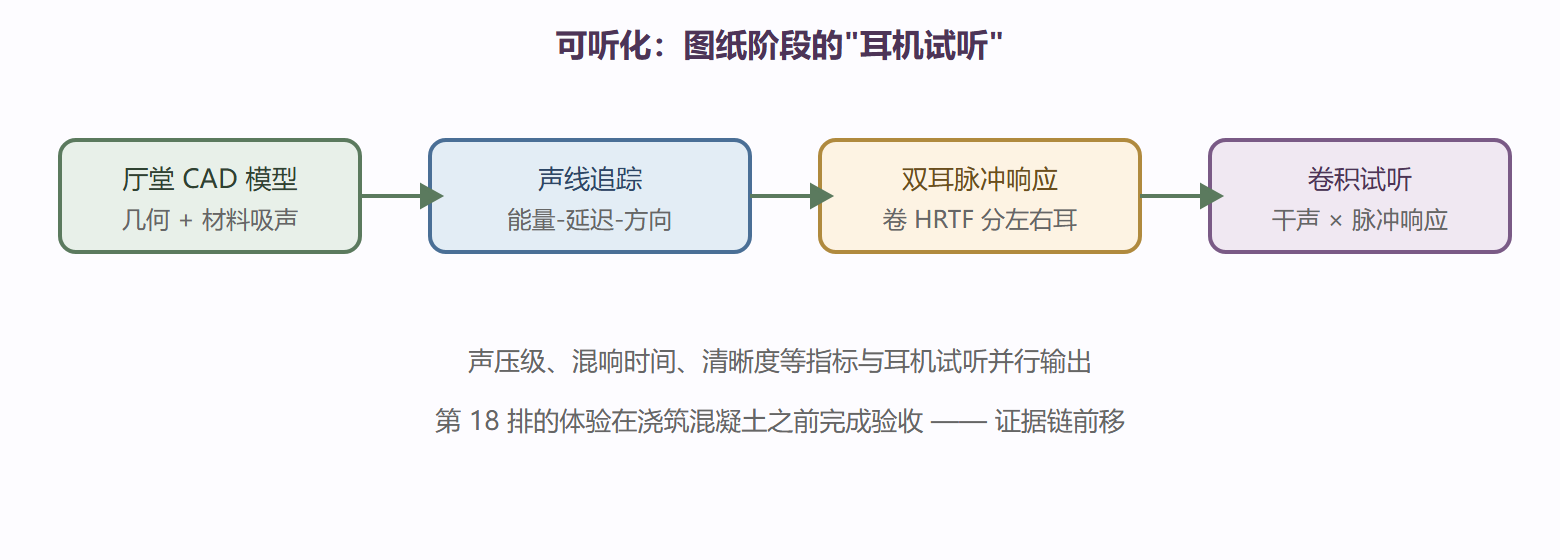 图:音乐厅可听化的信号流