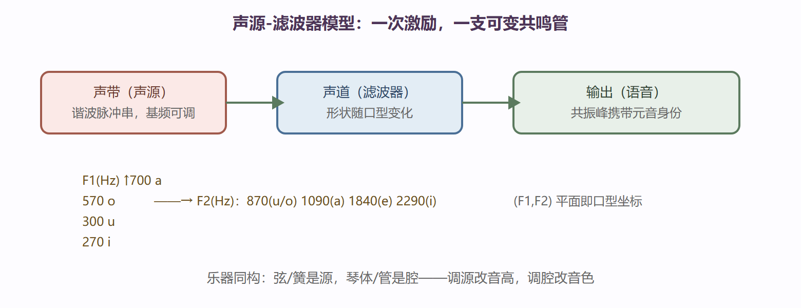 图：声源-滤波器模型与元音的共振峰坐标