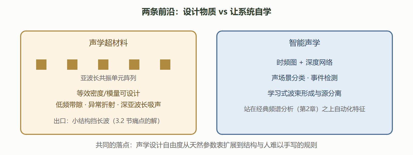 图:声学超材料与智能声学的两条前沿路径