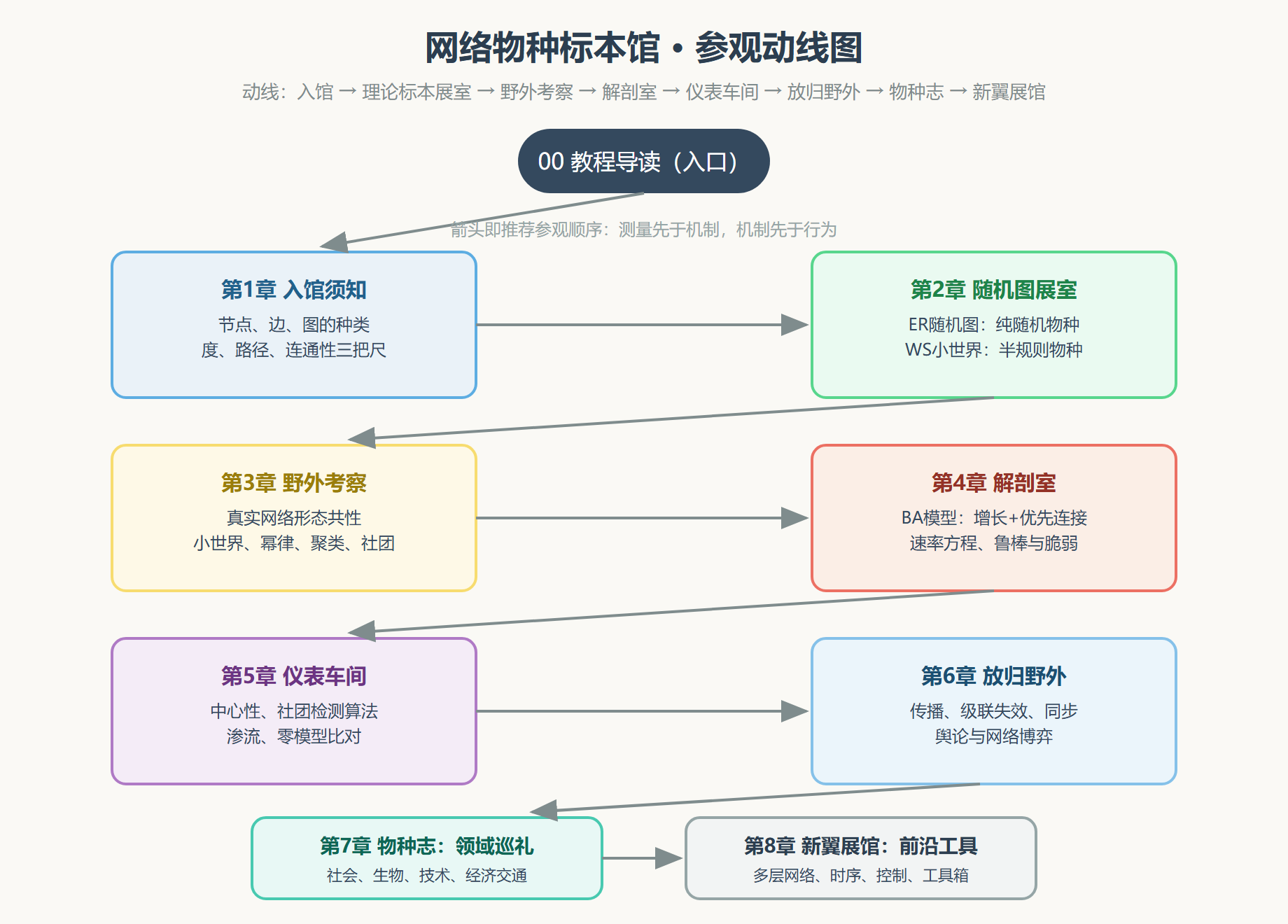 图 本册知识地图：网络物种标本馆参观动线