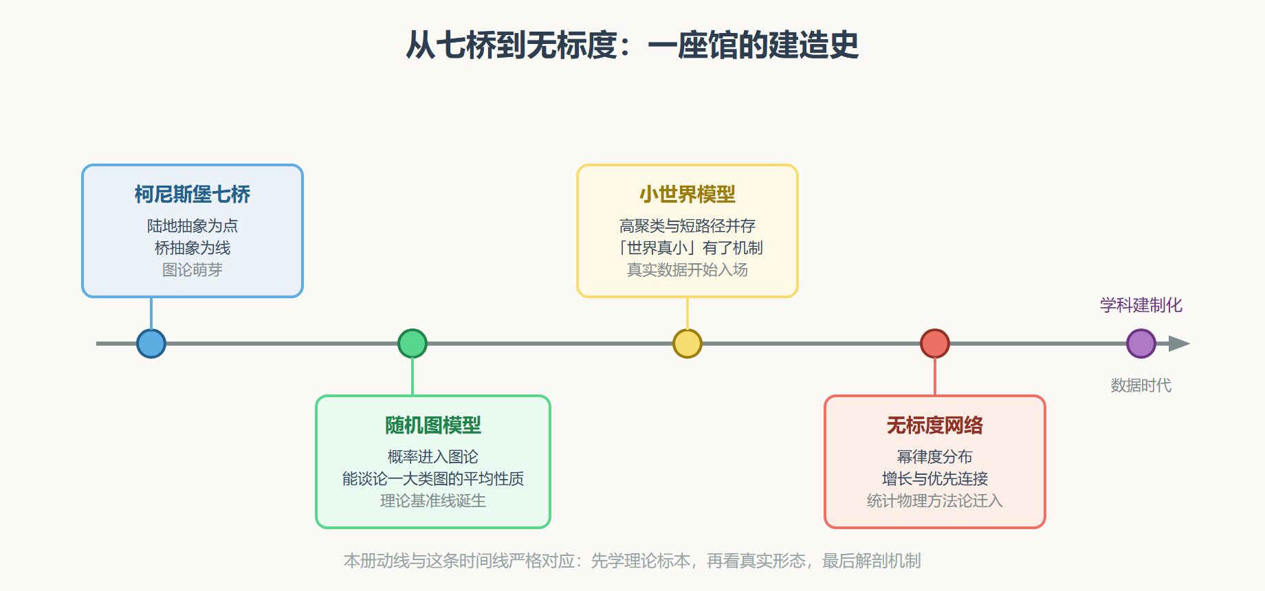 图 网络科学发展的关键节点