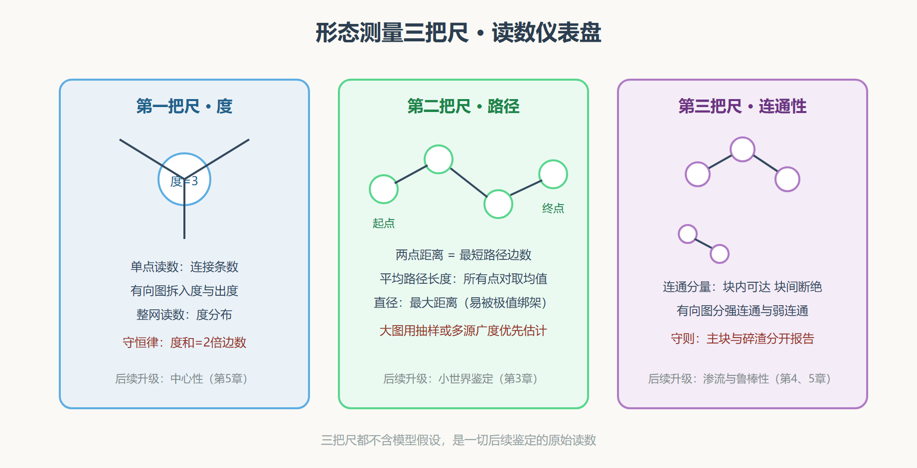 图 三把尺的读数仪表盘