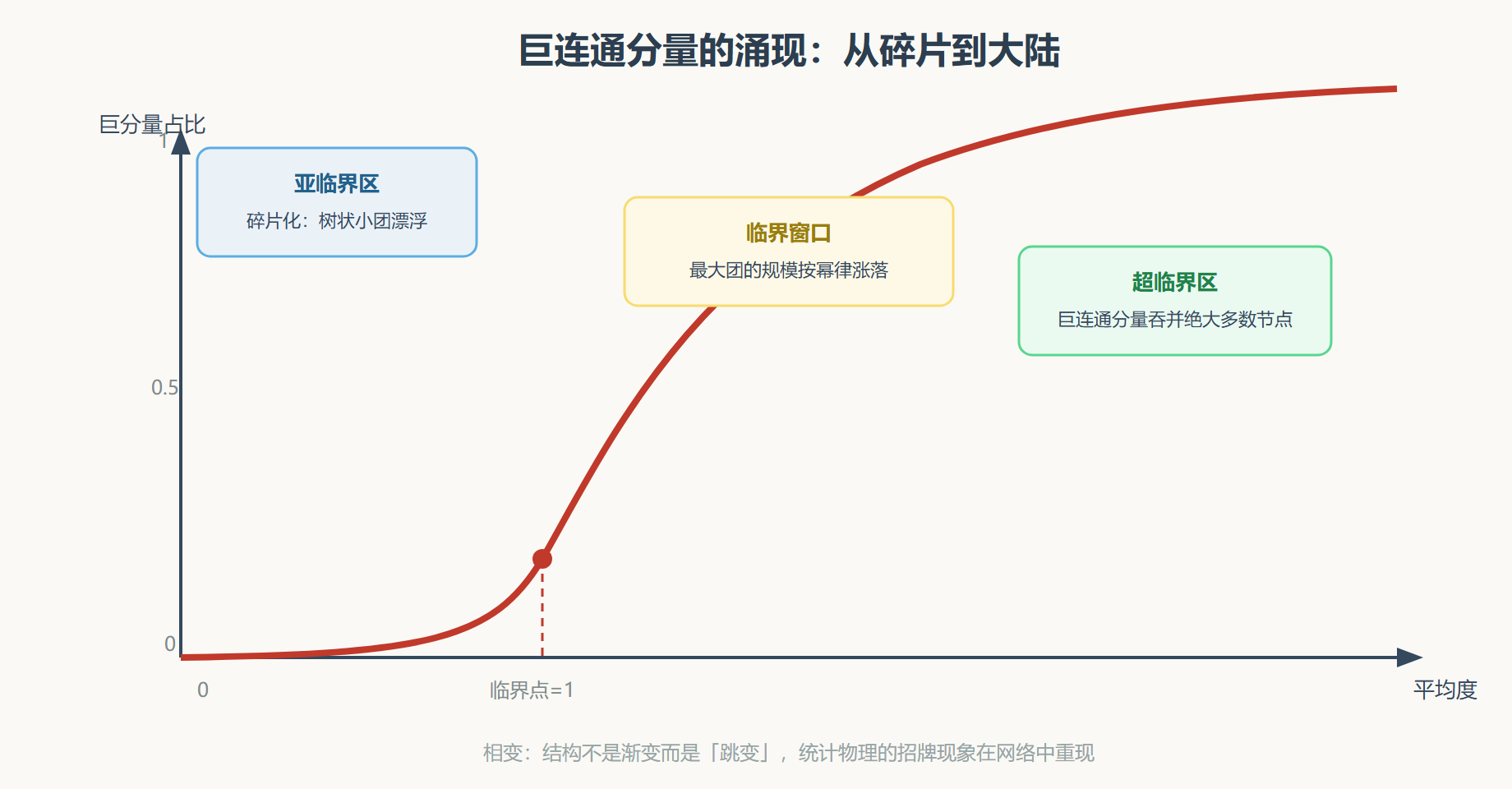 图 ER随机图的相变曲线