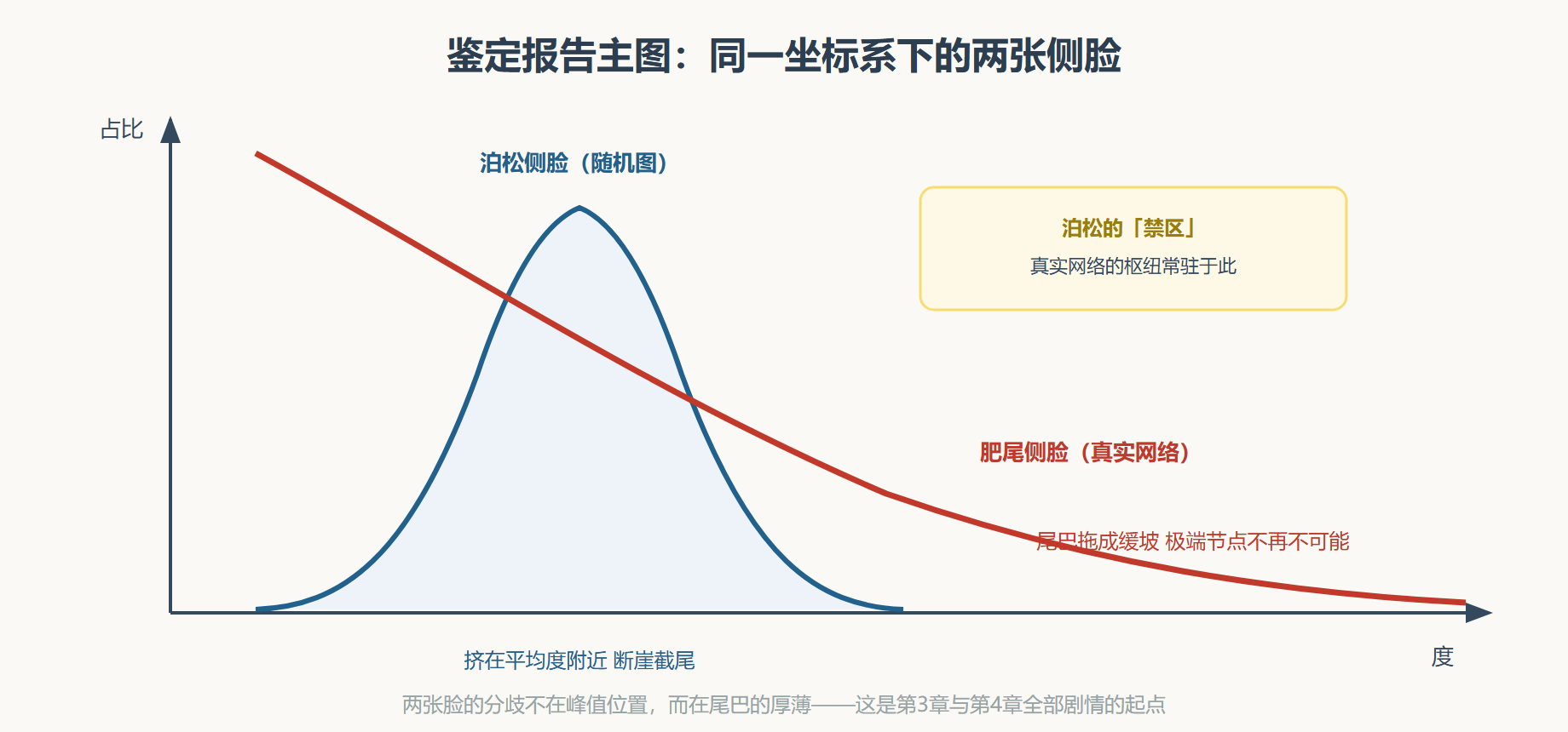 图 两张侧脸：泊松与肥尾