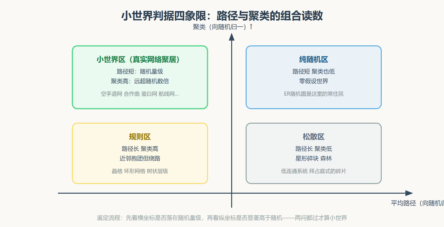 图 小世界的四象限判据