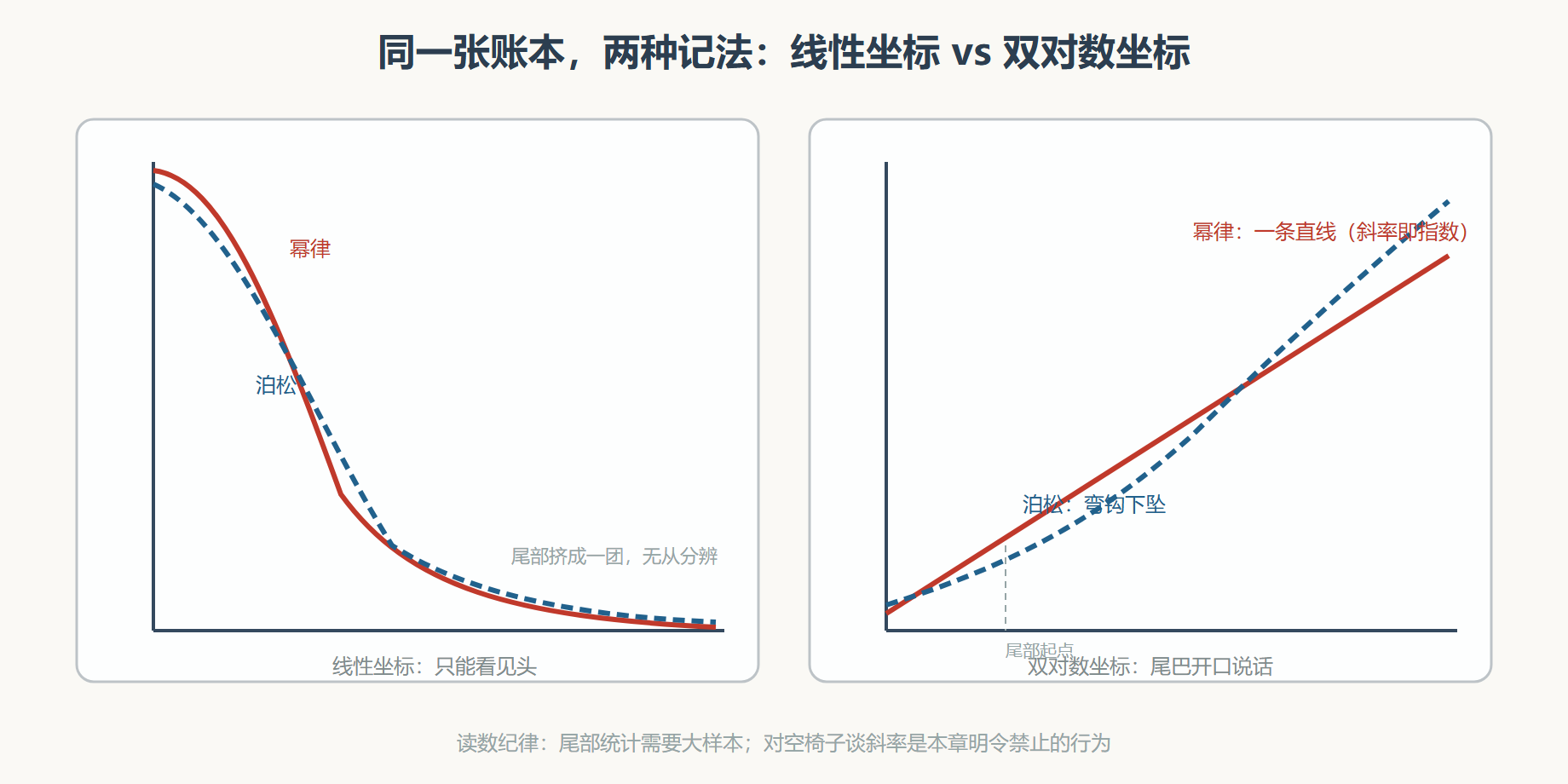 图 双对数坐标下的两种尾巴