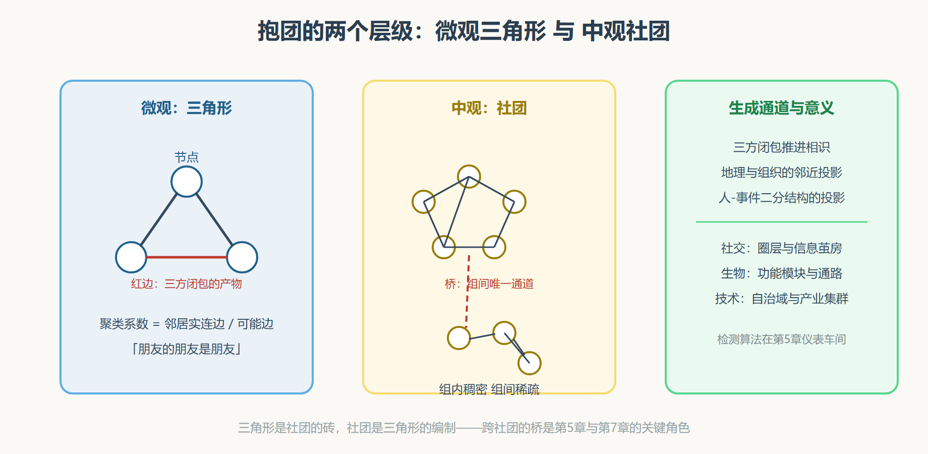 图 从三角形到社团：抱团的层级