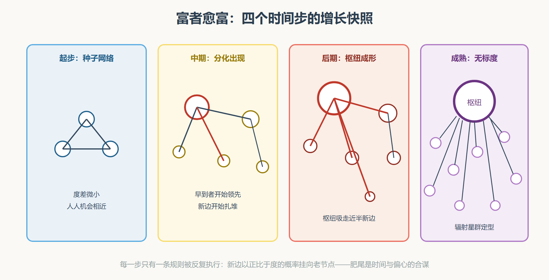 图 BA模型的增长四快照