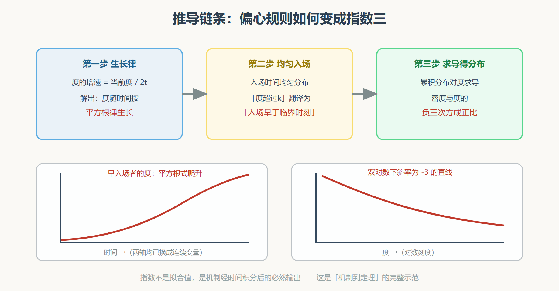 图 生长律与幂律的推导链条