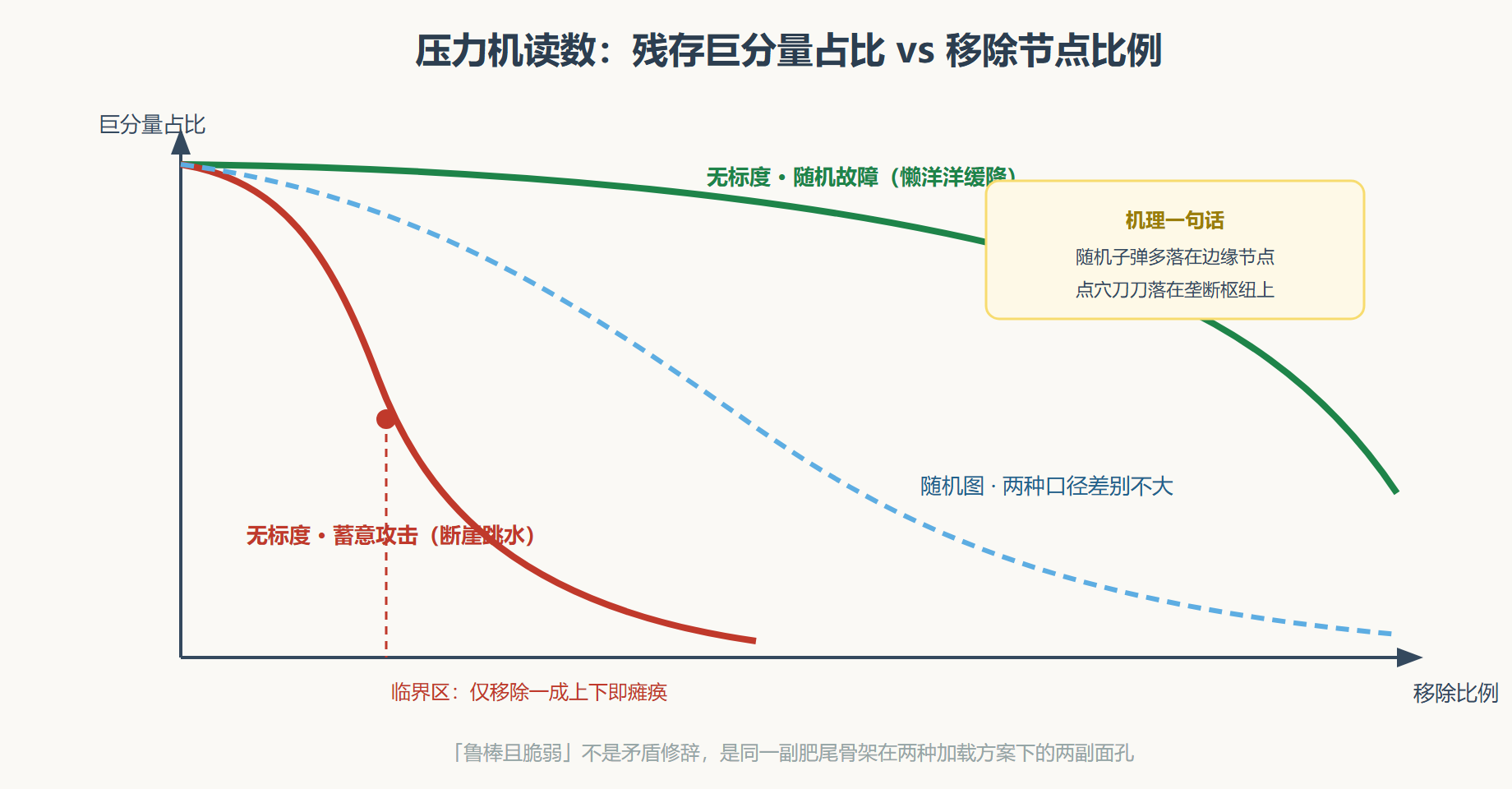 图 双面曲线：残存巨分量对比