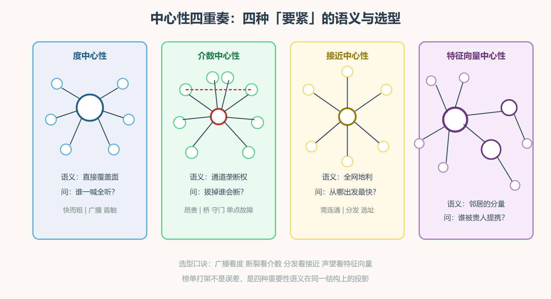 图 四种中心性,四种要紧