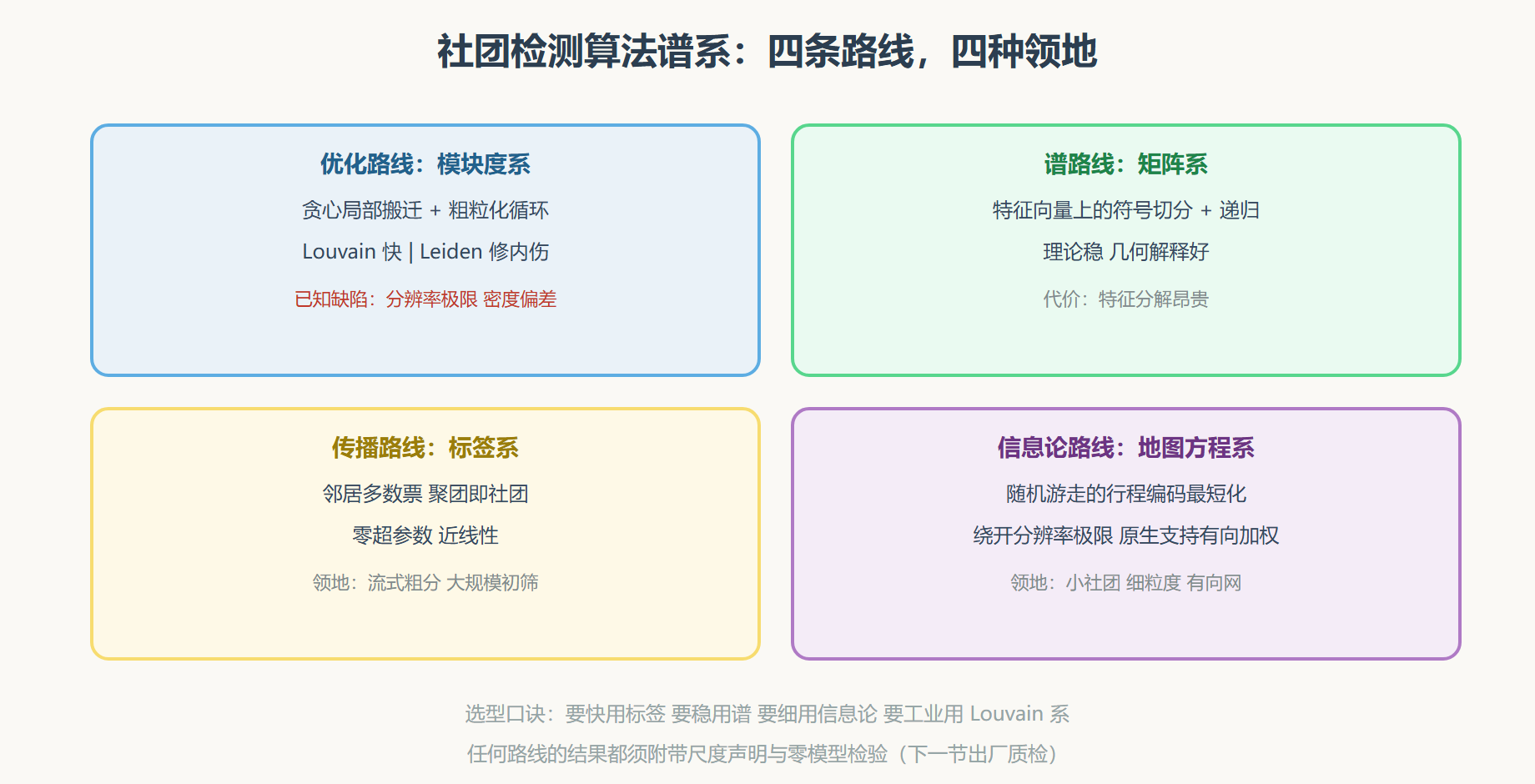 图 算法谱系与选型地图