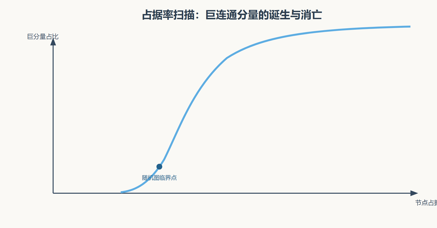图 渗流相变与两条移除口径