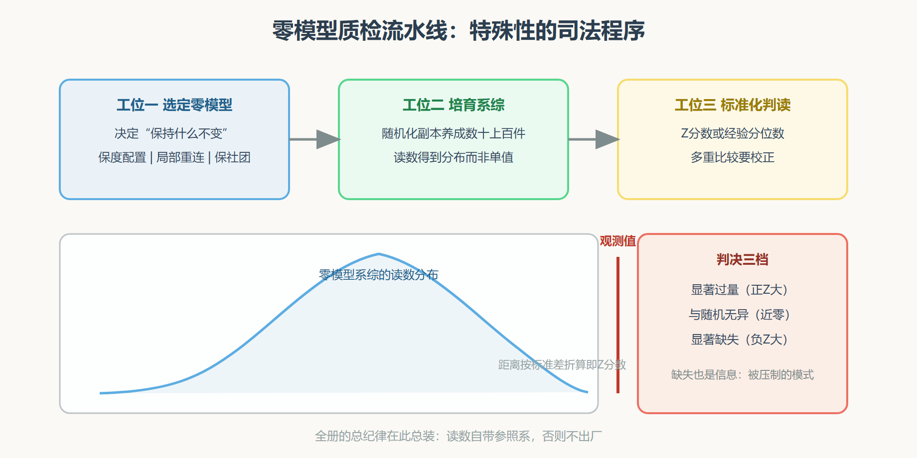 图 零模型质检流水线