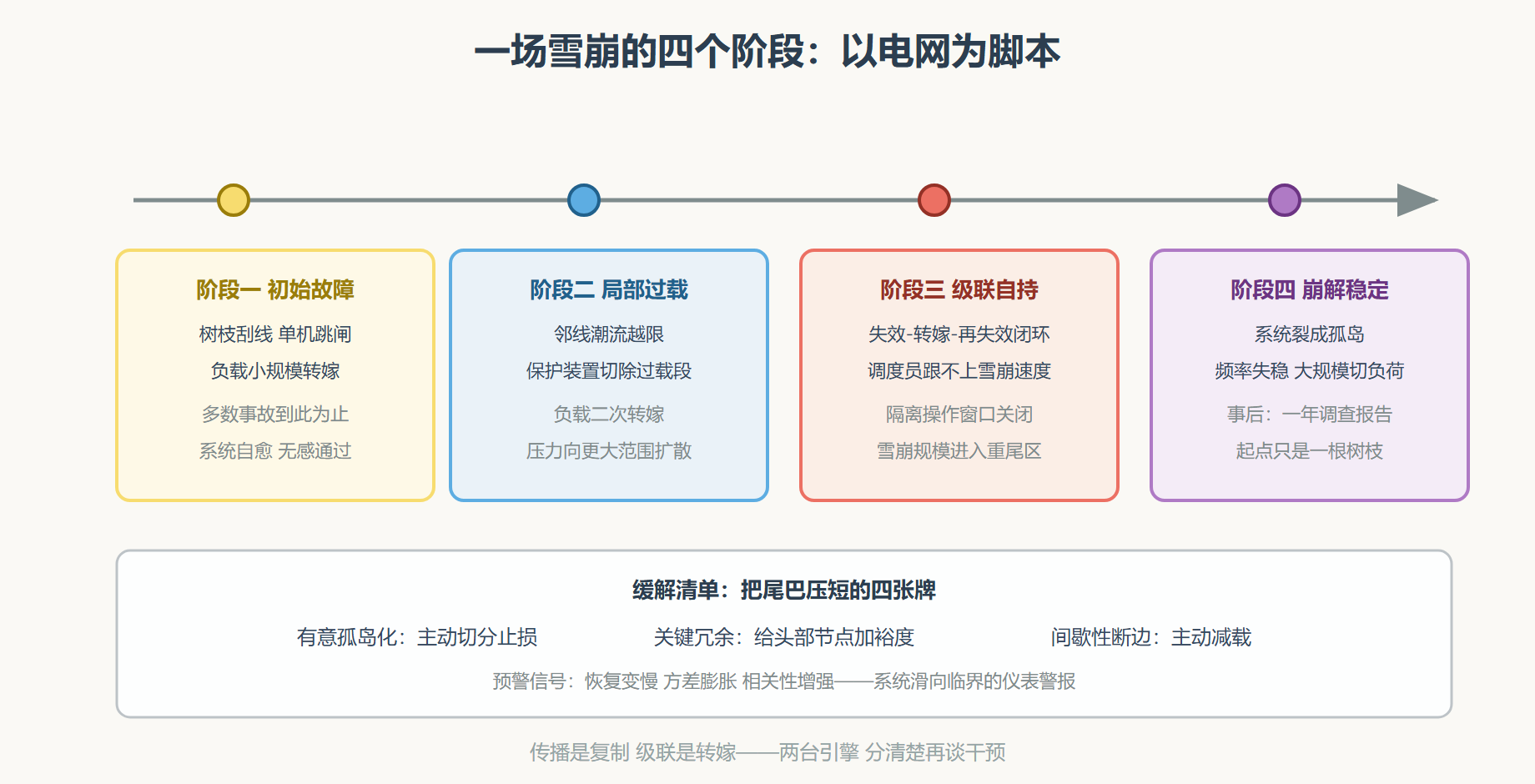 图 级联雪崩的时间轴