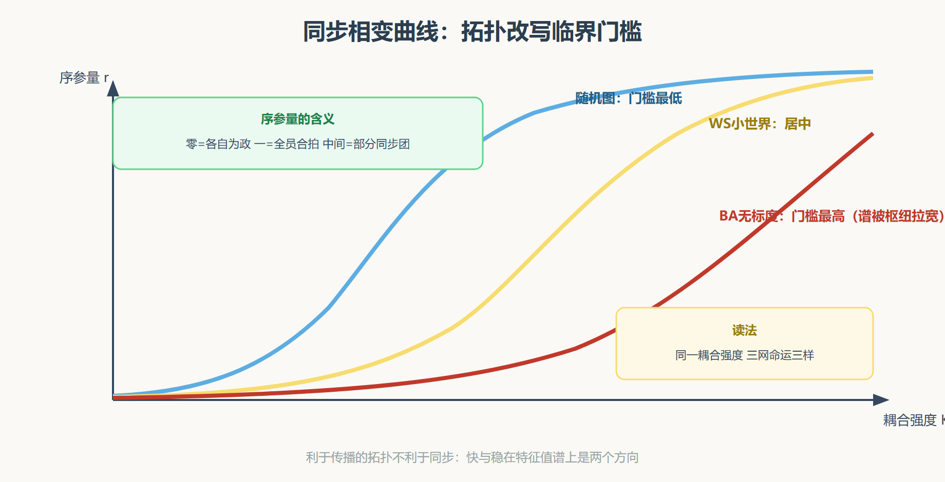 图 序参量的相变与拓扑的门槛